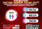 Ini Rekapitulasi DPT Bumi Khagom Mufakat di Pilkada Serentak 2024