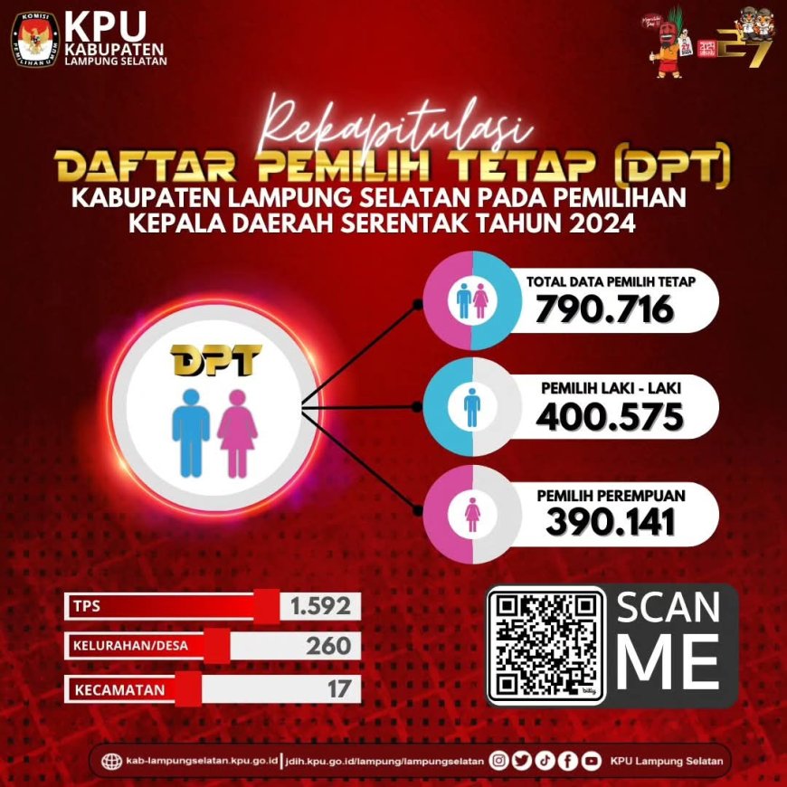 Ini Rekapitulasi DPT Bumi Khagom Mufakat di Pilkada Serentak 2024